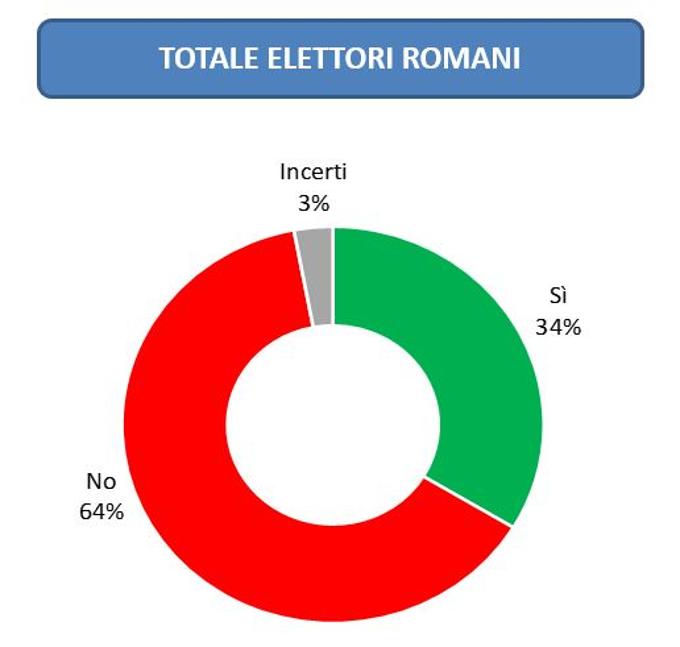 sondaggi Roma, torta verde e rossa con percentuali
