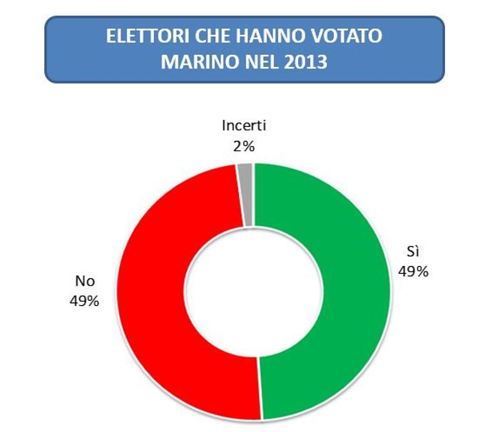 sondaggi Roma, torta verde e rossa con percentuali, su elettori Marino