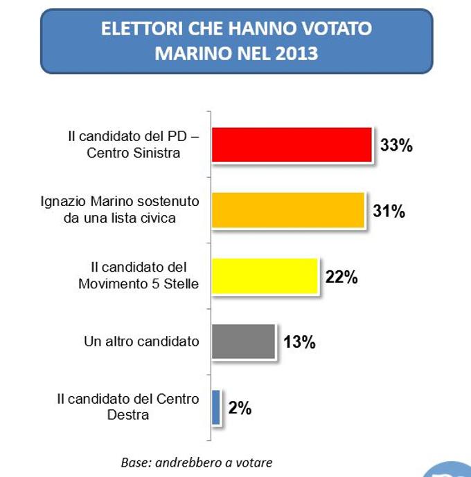 sondaggi Roma, barre gialle rossa, arancio, con percentuali e candidati, elettori Marino
