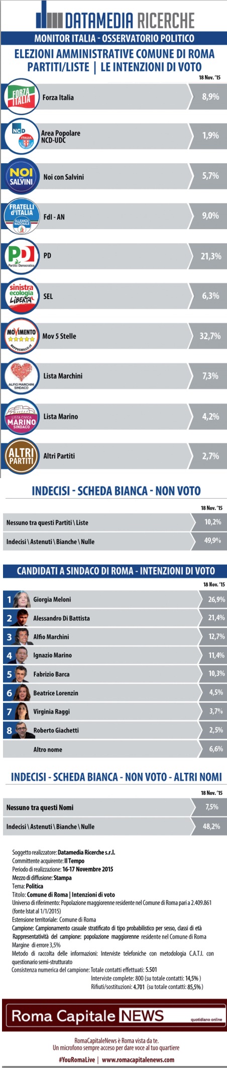 sondaggi Roma, partiti e candidati con percentuali