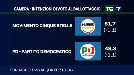 sondaggio emg ballottaggio italicum pd m5s
