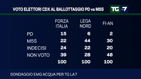 sondaggio emg ballottaggio italicum