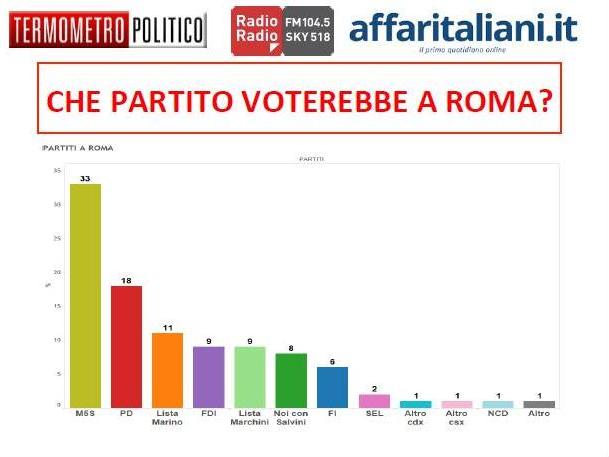 sondaggio roma tp intenzioni di voto