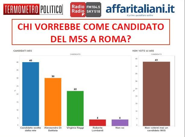 sondaggio roma tp m5s