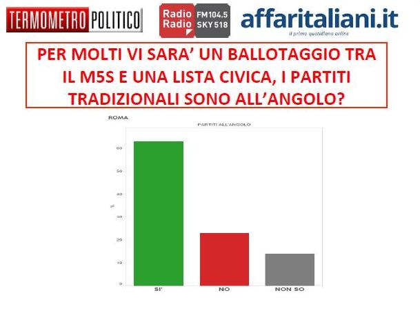 sondaggio roma tp partiti tradizionali