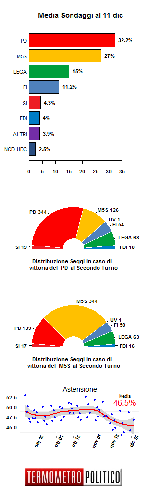 Media Sondaggi 11 dic