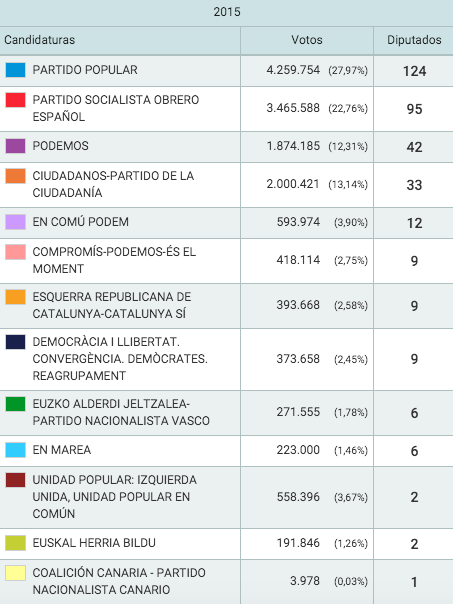 elezioni spagna 2015 - 56% dei voti scrutinati
