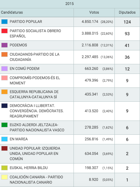 elezioni spagna 2015 - 70% dei voti scrutinati