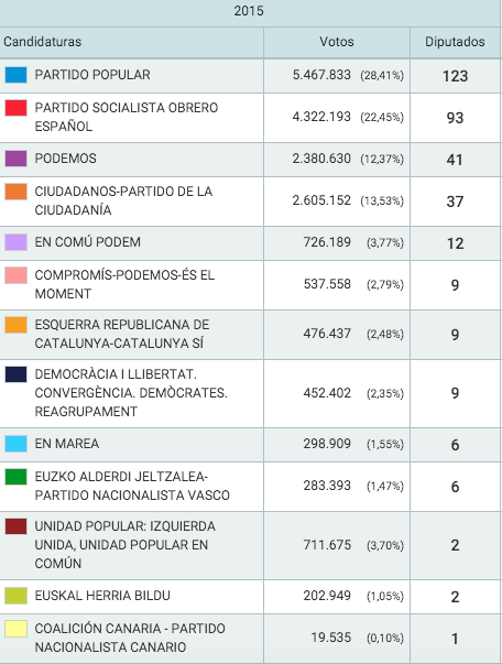 elezioni spagna 2015 - 77% dei voti scrutinati