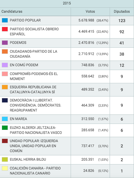 elezioni spagna 2015 - 80% dei voti scrutinati