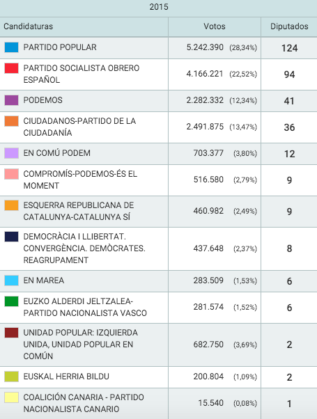 elezioni spagna 2015 - 74% dei voti scrutinati