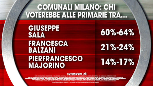 sondaggi comunali Milano, primarie. Sala al 60%