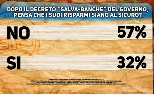 Sondaggi politici, italiani temono per i propri risparmi in banca