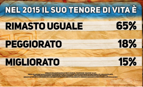 sondaggi politici, Ipsos: non è cambiato il tenore di vita degli italiani nel 2015