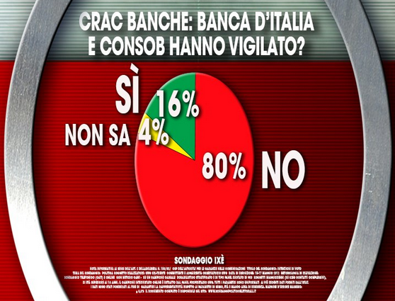 Sondaggi politici, crac banche: evidenti le responsabilità di Banca D'Italia e Consob