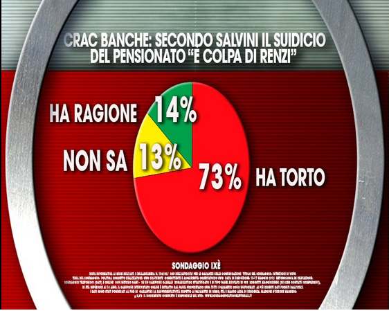 Sondaggi politici: il 73% degli italiani non crede che il suicidio del pensionato sia responsabilità di Renzi