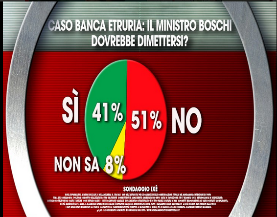 Sondaggi politici_ il 51% contrario alle dimissioni della Boschi. 