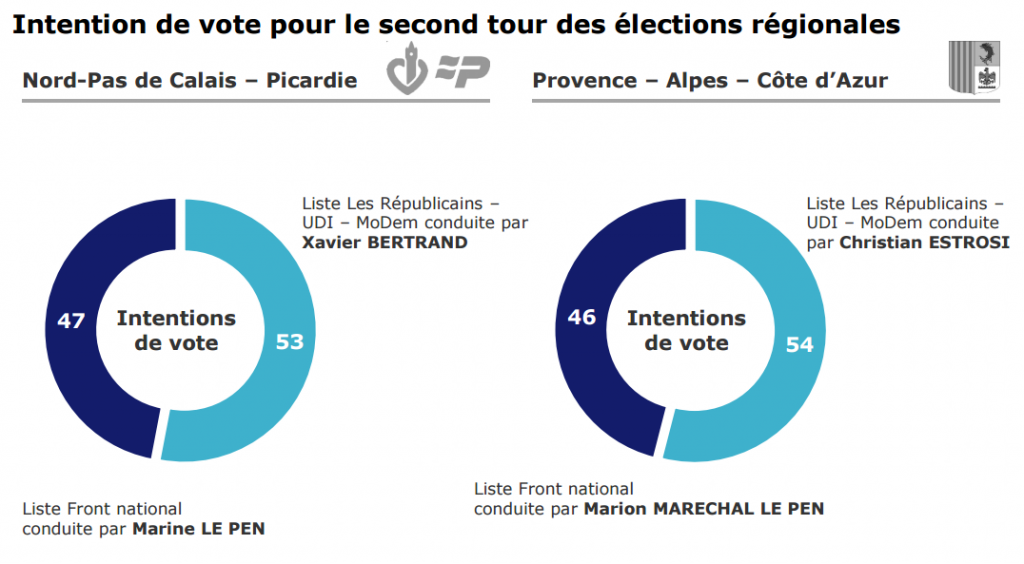 Elezioni regionali francia 2016 secondo turno