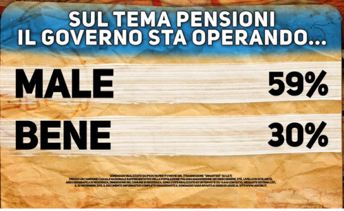 Sondaggio Renzi, cartello Pagnoncelli: governo bocciato sulle pensioni