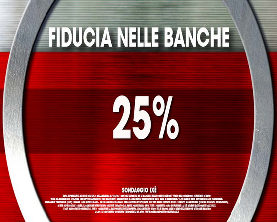 Sondaggi politici, fiducia nelle banche scende al 25%