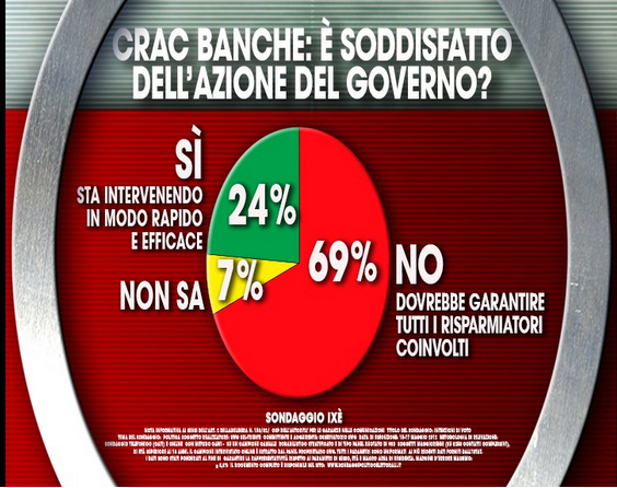 Sondaggi politici, governo bocciato dal 69% sul crac banche. Grafico Ixè per Agorà