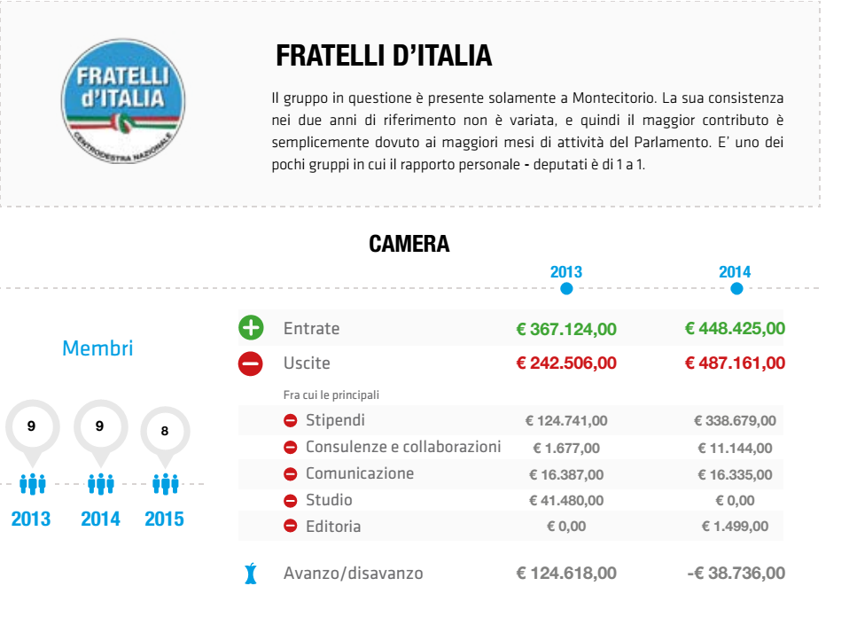 costi della politica , tabella Fratelli d'Italia