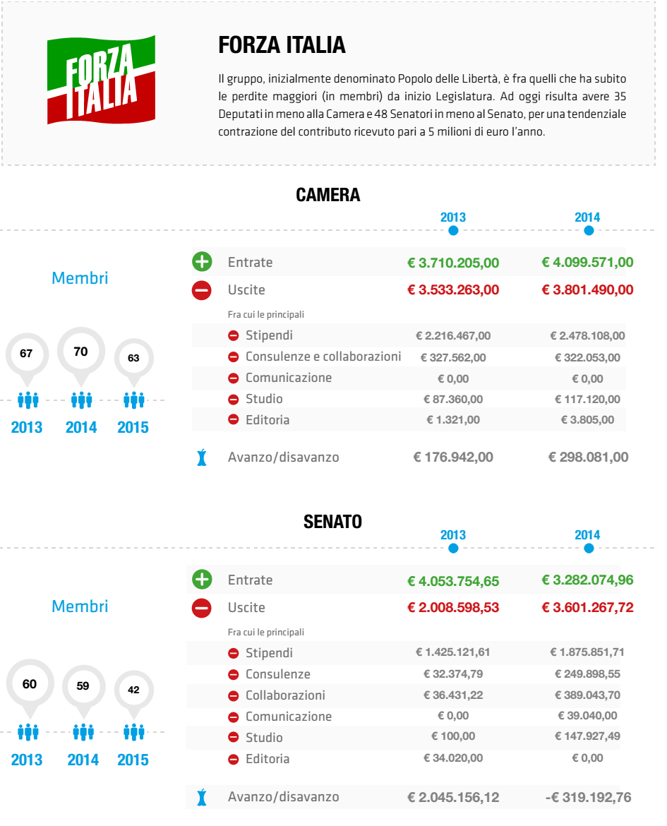 costi della politica , tabella Forza italia