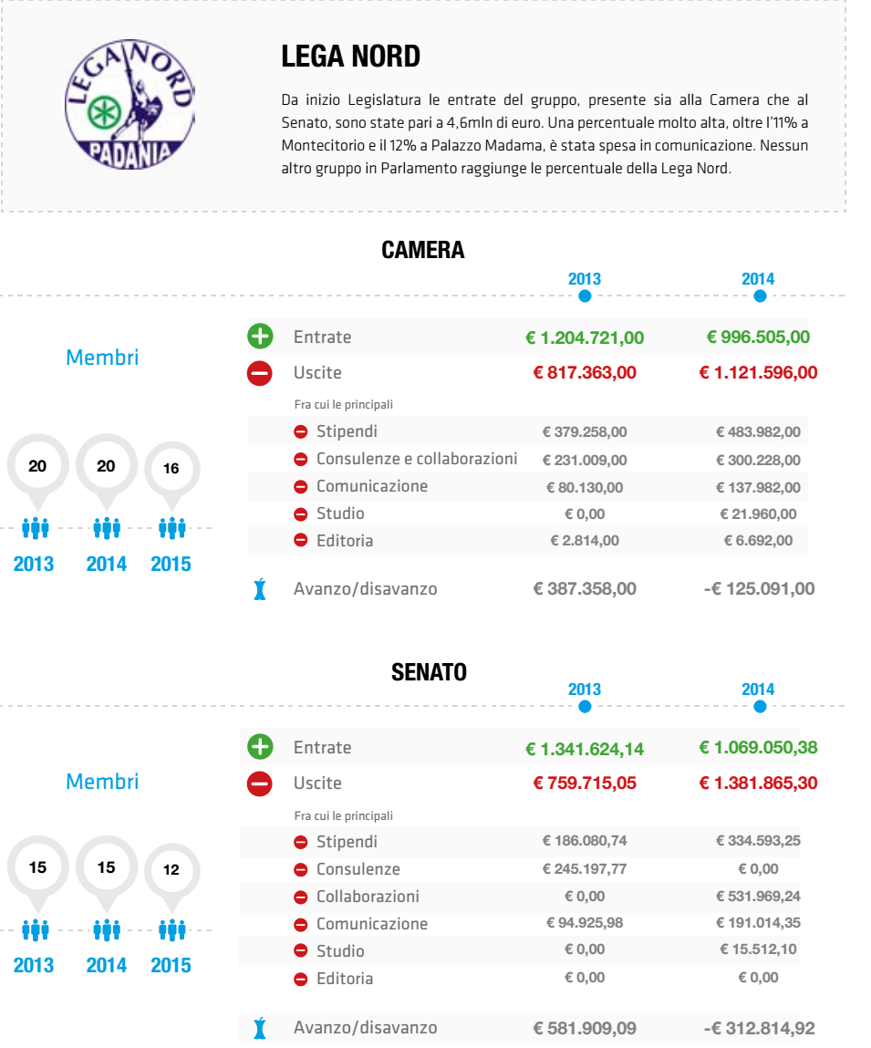 costi della politica , tabella Lega Nord