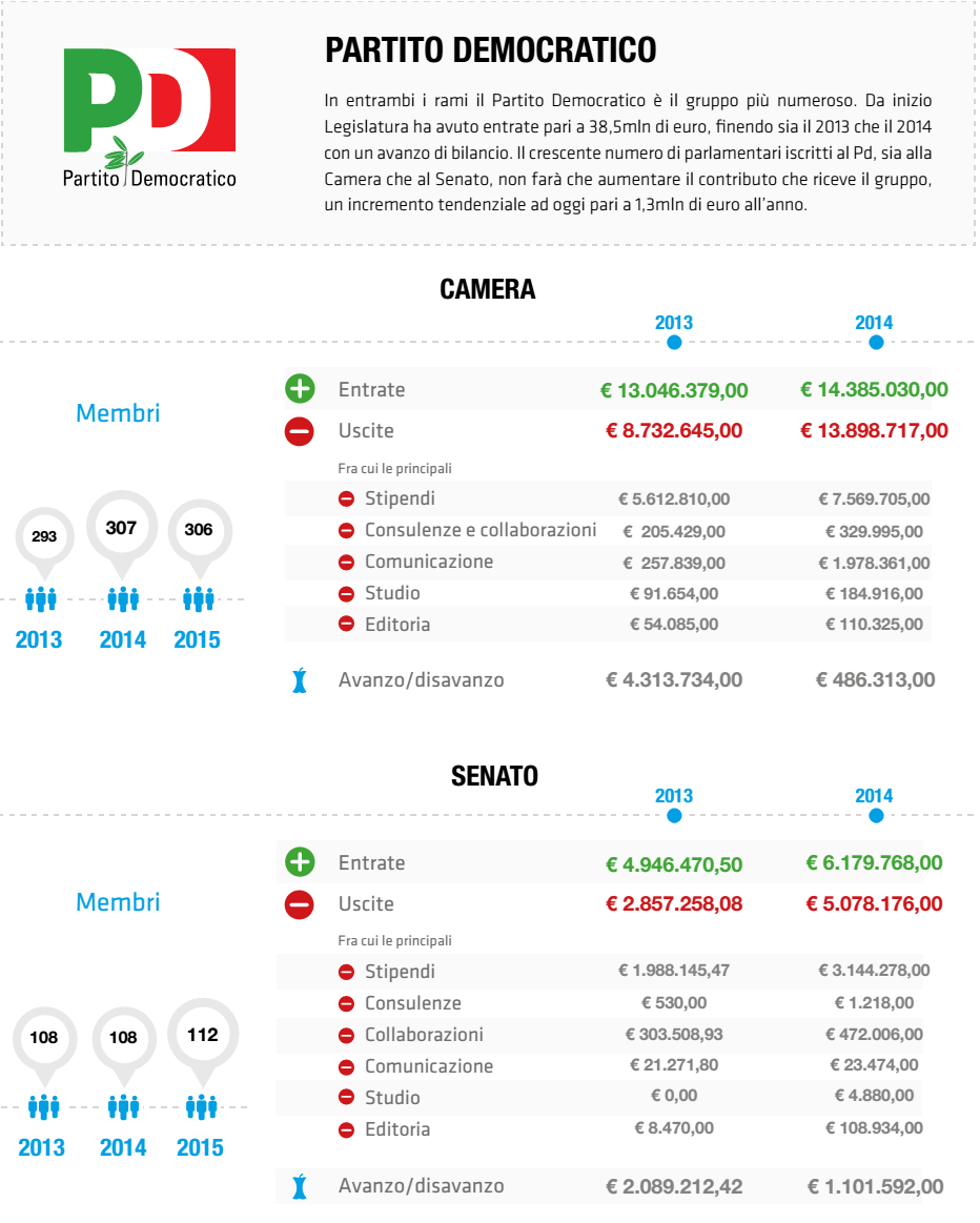 costi della politica , tabella PD