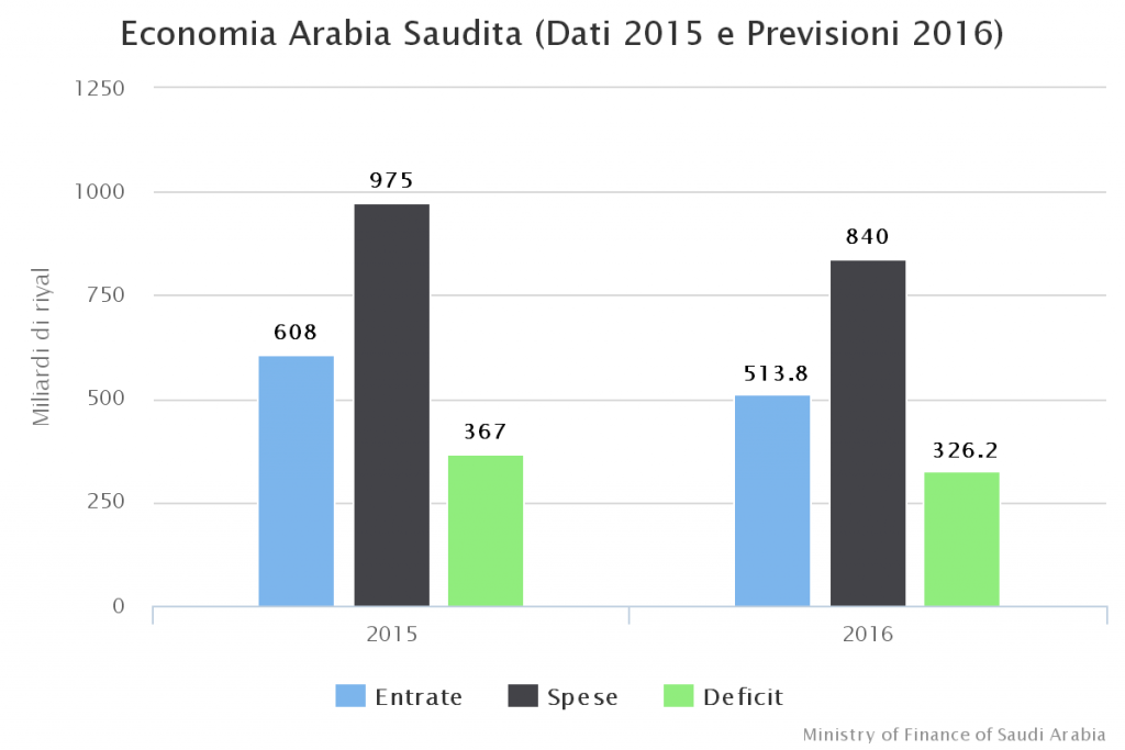 prezzo petrolio economia arabia saudita
