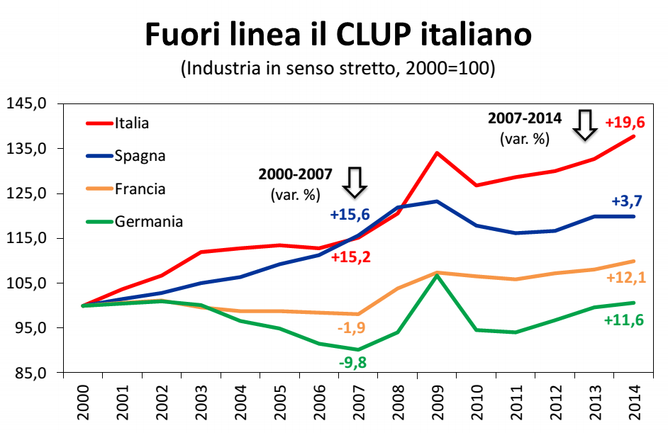 economia italiana, curve del costo del lavoro negli anni