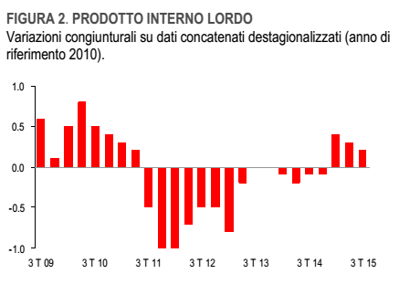 economia italiana, istogrammi sulla crescita congiunturale
