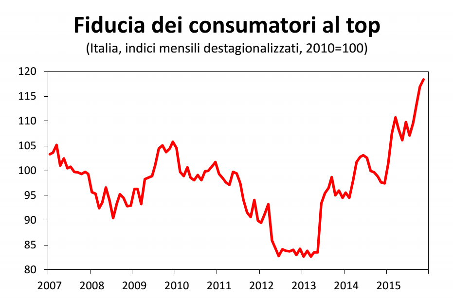 economia italiana, curva della fiducia dei consumatori