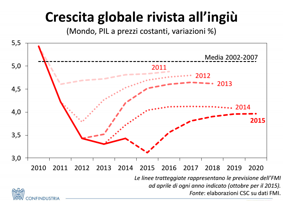economia italiana, curve delle previsioni della crescita negli anni