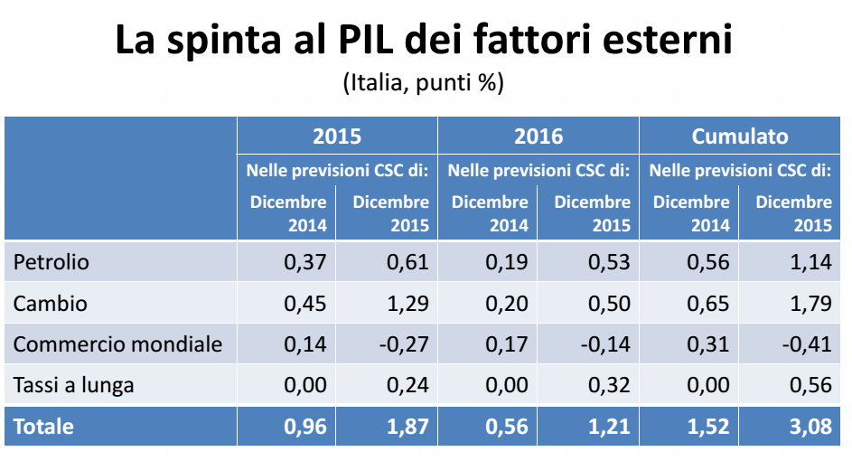 economia italiana, tabella con le previsioni di crescita per fattori esterni