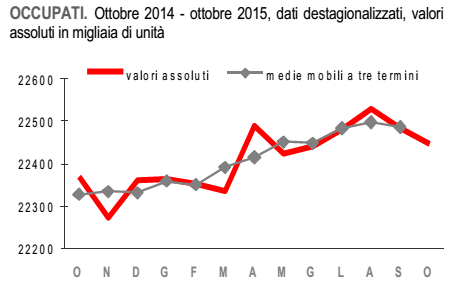 economia italiana, curva dell'occupazione
