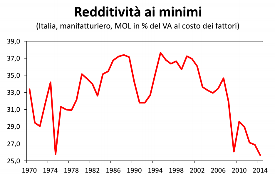 economia italiana, curva delle redditività delle imprese