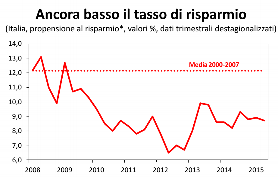 economia italiana, curva del tasso di risparmio