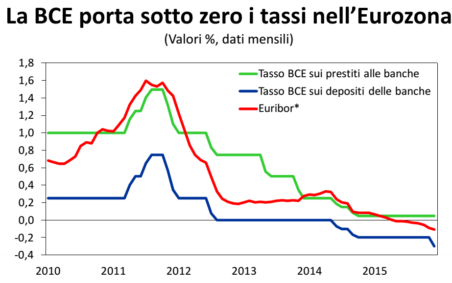 economia italiana, curve dei tassi BCE