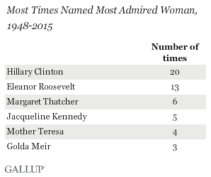 elezioni USA, elenco di leader donne