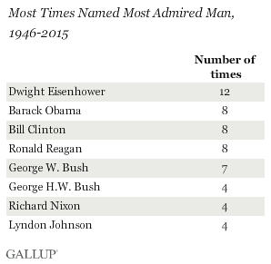 elezioni USA, elenco di leader uomini