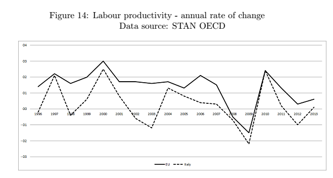 jobs act , curve sulla produttività de lavoro