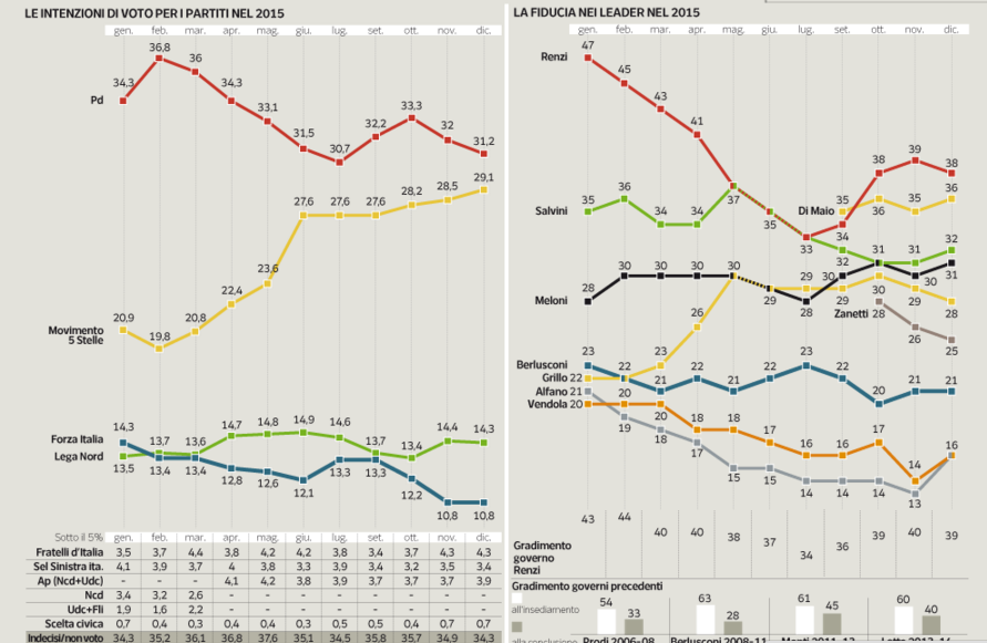 sondaggi Movimento 5 Stelle, curve e grafici sulle intenzioni di voto del 2015