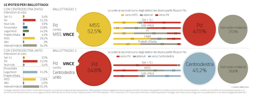 sondaggi Movimento 5 Stelle, grafici sui ballottaggi n caso di voto