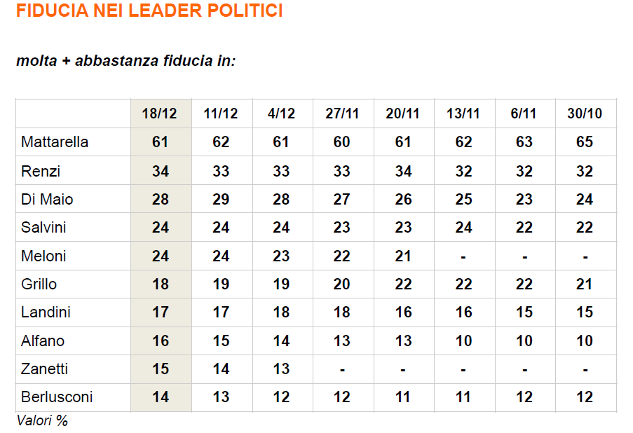 sondaggi PD, tabella con livelli di fiducia nei leader