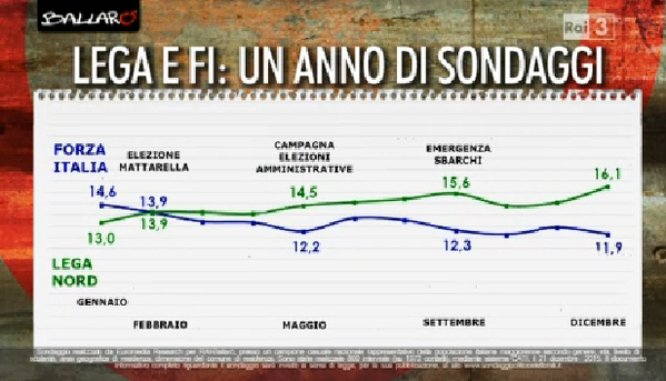 sondaggi governo Renzi, curv delle intenzioni di voto di Forza Italia a Lega nord