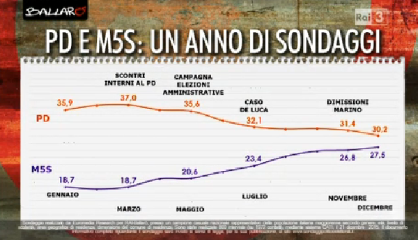 sondaggi governo Renzi, curve delle intenzioni di voto di PD e M5S
