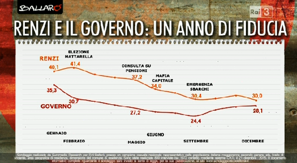 sondaggi governo Renzi, curve della fiducia degli elettori