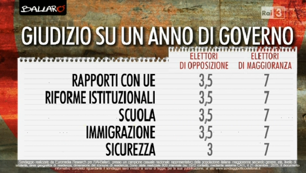 sondaggi governo Renzi, provvedimenti e giudizio degli elettori