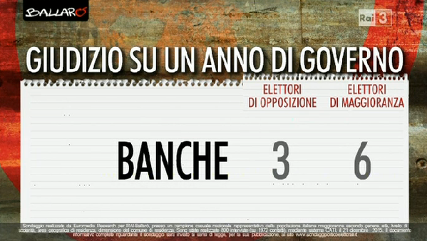 sondaggi governo Renzi, provvedimenti e giudizio degli elettori